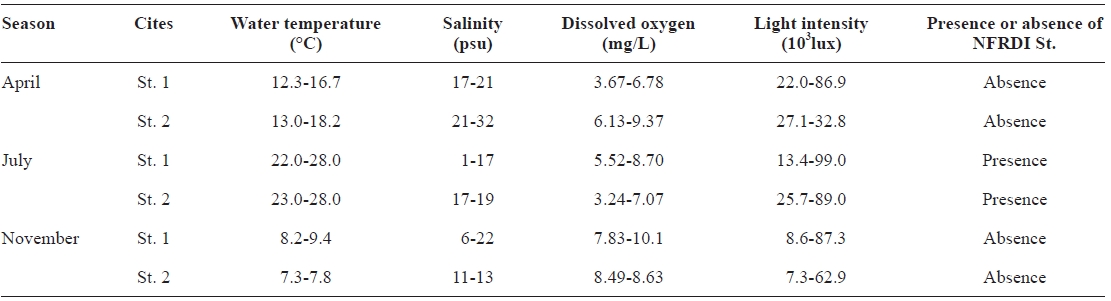 Investigation of water quality in Hwajinpo lagoon on the each different sampling month