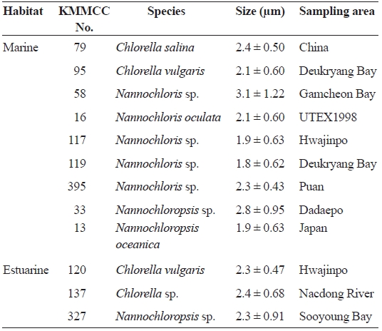 List of microalgal species used in the study
