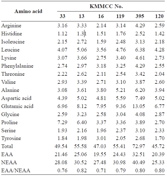 Amino acid composition (%) of six microalgal species