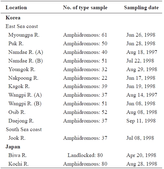 Sample sites sample number and sampling date of ayu in the present study