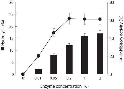 Degree of hydrolysis and angiotensin-Ι-converting enzyme (ACE)-inhibitory activity of jellyfish hydrolysate. Papain was used to hydrolyze Nemopilema nomurai and the inhibitory activity of the resulting hydrolysate was determined by the method mentioned in Materials and Methods. ■ hydrolysis (%); -●- ACE inhibition (%).