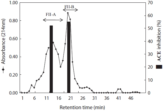 Gel filtration chromatography of the fraction FII on Sephadex LH-20. Separation was performed with 30% aqueous methanol solution at a flow rate of 0.5 mL/min and collected with fraction volume of 5 mL. The fraction corresponding to FII-B was collected and determined the inhibitory activities.-●- Absorbance at 214 nm;■ ACE inhibition (%).