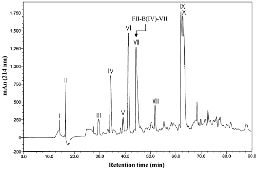 Separation chromatogram of the FII-B(IV) by using C12 reverse-phase column. The resultant active fraction (FII-B(IV)) after C18 column chromatography was loaded on a Jupiter Proteo C12 column (90A 10 ㎛ 21.2 × 150 mm) and eluted with a linear gradient of CH3CN-H2O [A eluent; H2O:CH3CN:TFA = 95:5:0.1 (v/v/v) B eluent; CH3CN:H2O:TFA = 55:45:0.08(v/v/v)] at a flow rate of 2 mL/min. The inhibitory activity of each elute from I to X was determined and the resultant active fraction FII-B(IV)-VII was obtained.