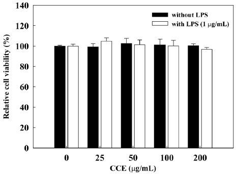 Effect of Chondria crassicaulis ethanolic extract (CCE) on the viability of RAW 264.7 cells. Cells were treated with indicated concentration of CCE alone or CCE with lipopolysaccharide (LPS) (1 μg/mL) for 24 h. The cell viability was determined by MTS assay. Each column represents the means ± SDs from three independent experiments.