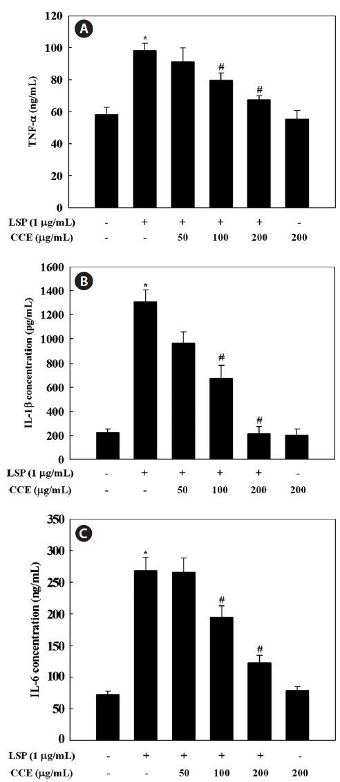 Effects of Chondria crassicaulis ethanolic extract (CCE) on pro-inflammatory cytokine productions in lipopolysaccharide (LPS)-stimulated RAW 264.7 cells. RAW 264.7 cells pretreated with indicated concentration of CCE for 1 h were stimulated with LPS (1 μg/mL) for 24 h. Tumor necrosis factor (TNF)-α (A) interleukin (IL)-1β (B) and IL-6 (C) in the cultured supernatant were measured by enzyme-linked immunosorbent assay. Data are mean ± SDs. of three independent experiments. *P < 0.05 indicates significant differences from the control group. #P < 0.05 indicates significant differences from the LPS-treated group.