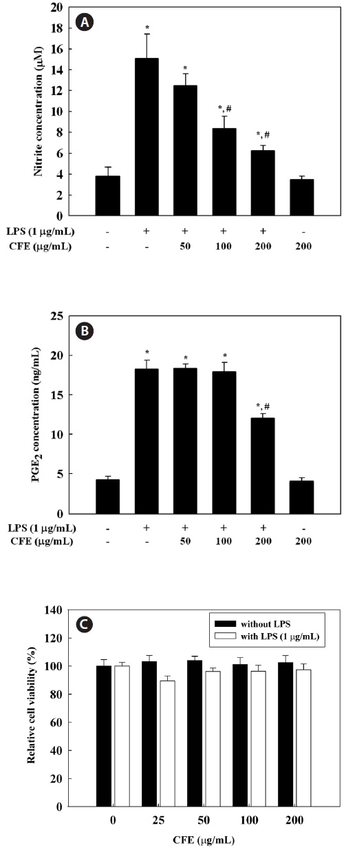 Effect of Codium fragile ethanolic extract (CFE) on the lipopolysaccharide (LPS)-induced nitric oxide and prostaglandin E2 (PGE2) production in RAW 264.7 cells. Cells pretreated with different concentrations (50 100 200 μg/mL) of CFE for 1 h were stimulated with LPS (1 μg/mL) for 24 h. The cultured media were used to measure the amount of nitrite to evaluate NO production (A) and PGE2 production (B). Cytotoxic effect of CFE was measured by MTS assay (C). Values are the means ± SDs of three independent experiments. *P < 0.05 indicates significant differences from the control group #P < 0.05 indicates significant differences from the LPS-treated group.