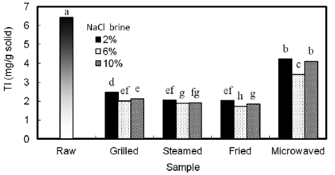 Comparison of trypsin inhibitor (TI) levels in raw salted and cooked chub mackerel.