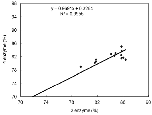 Relationship between the results of three and four enzyme in vitro protein digestibility assays according to data in Table 3.