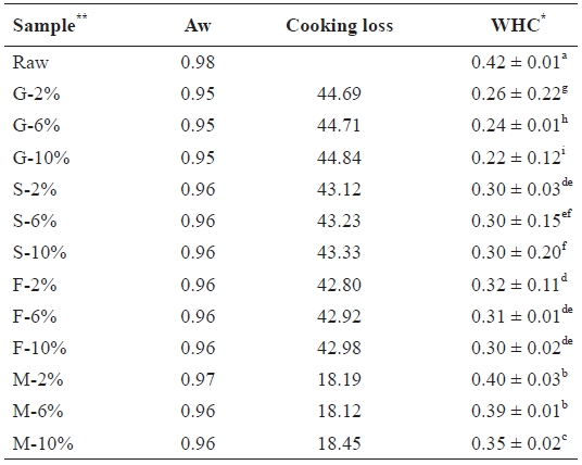 Water activity (Aw) cooking loss and water holding capacity (WHC) of salted and cooked chub mackerel.