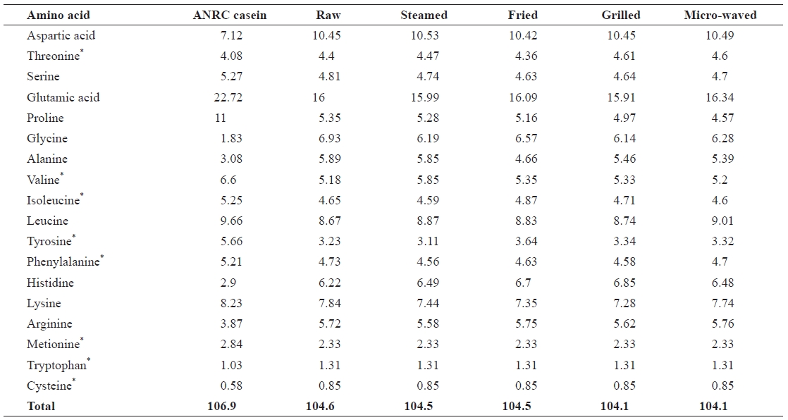 Amino acid profiles of raw salted and cooked chub mackerel.