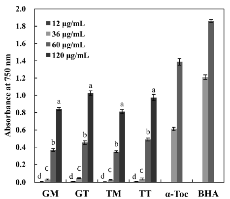 Reducing power of the carotenoid extracts obtained from mideodeok muscle and tunic. α-Tocopherol (α-Toc) and butylated hydroxyanisole (BHA) were used as positive controls. Values are mean with standard error of triplicates. Values not sharing the same letter are significantly different from one another (P < 0.05) by Duncan’s multiple range test. GM Geoje muscle; GT Geoje tunic; TM Tongyeong muscle; TT Tongyeong tunic.