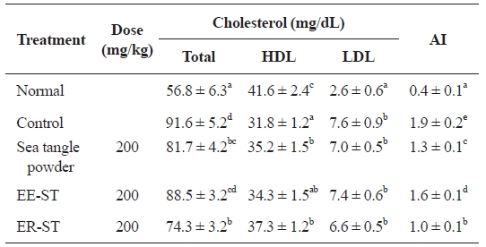Effect of the sea tangle on serum cholesterol and AI in rats fed a hyperlipidemic diet for 4 wk