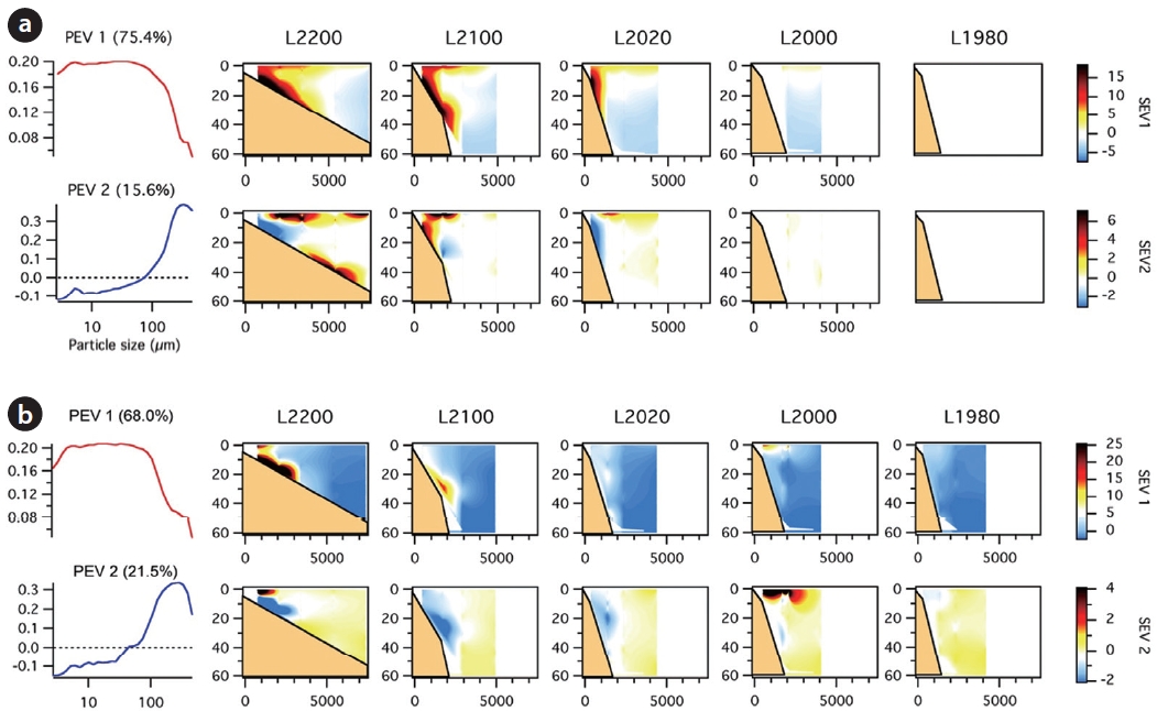 Particle size and spatial distribution plots of empirical orthogonal function modes calculated from particle size distribution data acquired during the first cruise (a) and second cruise (b). PEV: particle size eigenvector, SEV: spatial eigenvector.