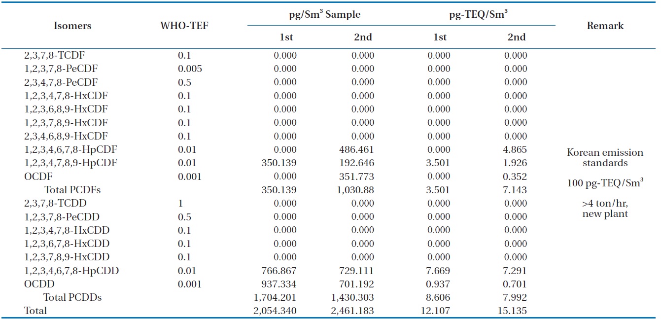 Dioxin concentrations in the synthetic gas generated from the HTPG plant
