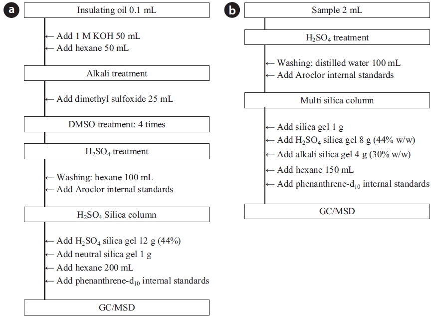 Analytical procedures for the polychlorinated biphenyls (PCBs) in the insulating oil waste (a) and syngas (b). DMSO: dimethyl sulfoxide, GC/MSD: gas chromatography-mass selective detector.