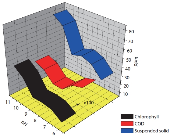 Results of algae removal by pH variation. COD: chemical oxygen demand.