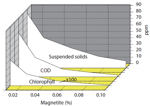 Results of algae removal by variation of magnetic powder concentration. COD: chemical oxygen demand.