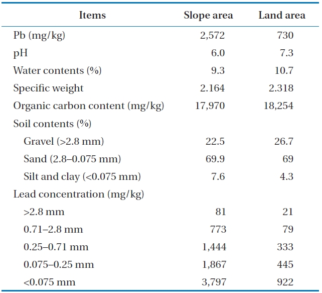 Soil characteristics and lead concentration contaminated in the soil by the soil particle sizes