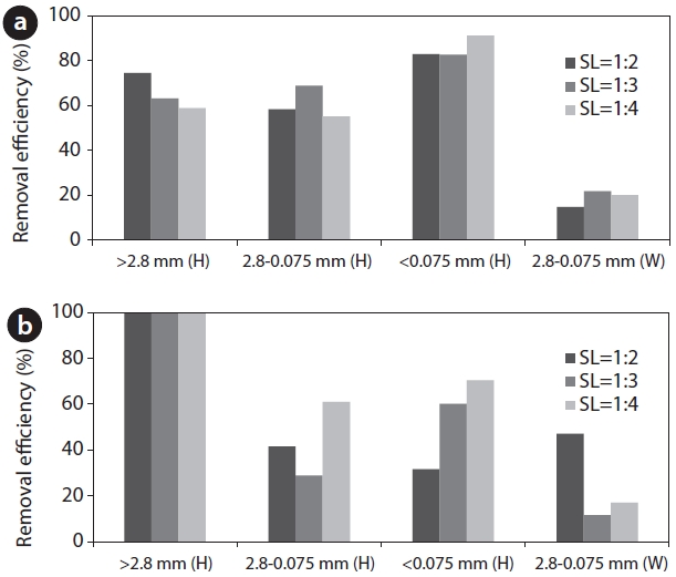 Pb extraction efficiency in the soil depending on soil particle size and different solid to liquid (S/L) ratios at slope area (a) and land area (b). H: hydrochloride, W: water.