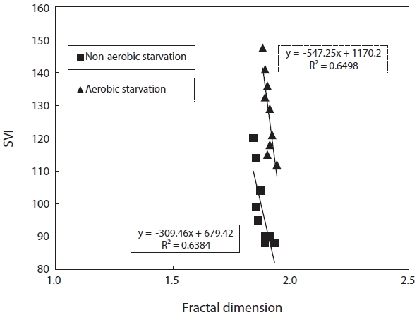 Relationship between fractal dimension and sludge volume index (SVI) for aerobic/non-aerobic starvation.