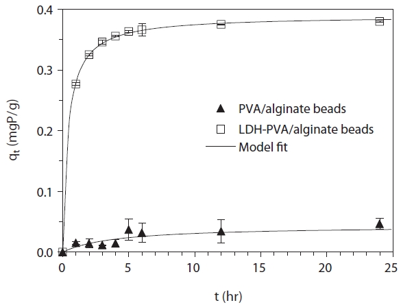 Kinetic experimental data for PVA/alginate beads and LDHPVA/ alginate beads with pseudo-second-order model fit. LDH: layered double hydroxide, PVA: polyvinyl alcohol.