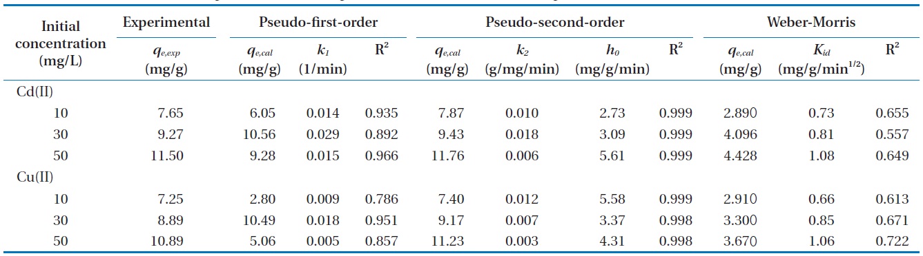 Parameters constants of pseudo-first-order, pseudo-second-order, and intra-particle diffusion models