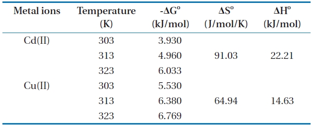 Thermodynamic data for the biosorption of Cd(II) and Cu(II) ions onto Moringa oleifera bark at different temperatures