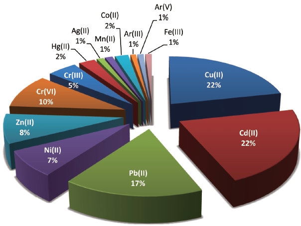 Pie-chart for the percentage of metal ions studied using biosorption (ISI Web of Science for the timespan 2001？2010).