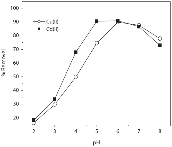 Effect of pH on biosorption of Cd(II) and Cu(II) onto Moringa oleifera bark.
