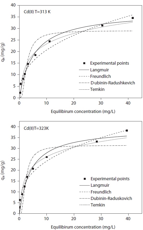 Biosorption isotherm plot for cadmium on Moringa oleifera bark at 313 and 323 K.
