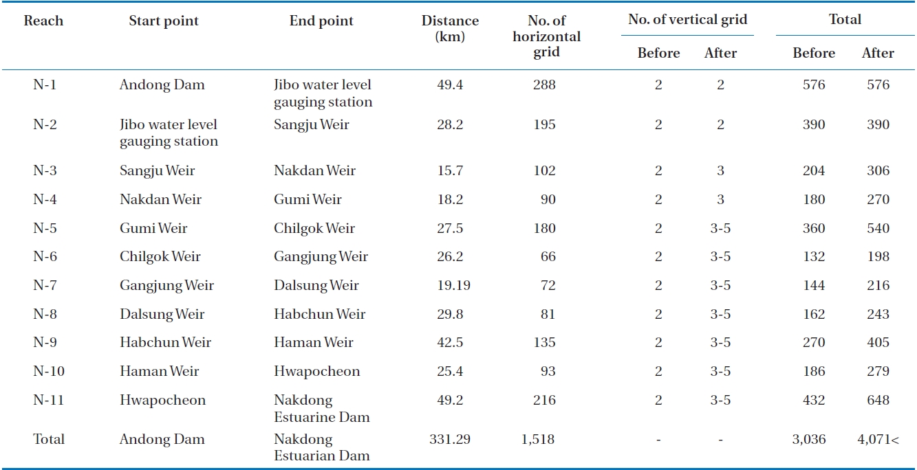 Physical characteristic and number of grids in the Nakdong River