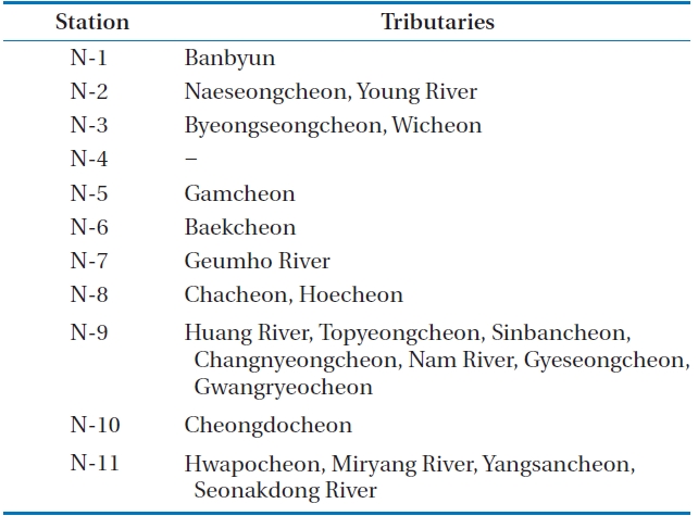 List of selected 21 major tributaries of the Nakdong River