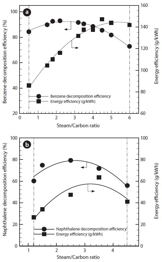 Effect of steam/carbon ratio. (a) Benzene, (b) naphthalene.