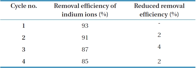 Regeneration on indium ions for phosphorylated sawdust