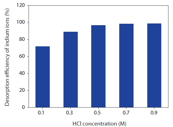 Effect of HCl concentration on desorption efficiency of indium ions onto phosphorylated sawdust (1.075 mg/g; solid/liquid ratio, 1.0 mg/mL; working volume, 100 mL).