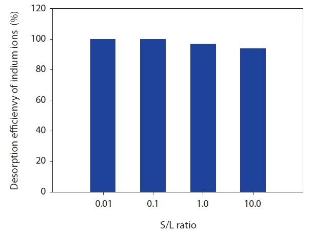 Effect of solid/liquid (S/L) ratio on desorption efficiency of indium ions using 0.5 M HCl (loaded amount of indium ions onto phosphorylated sawdust, 1.075 mg/g).