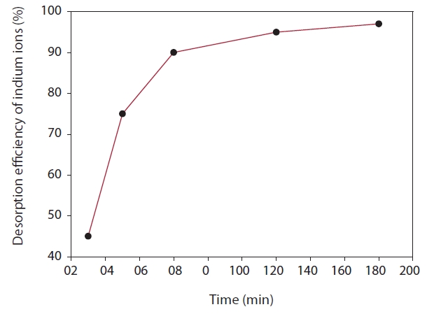 Change of desorption efficiency of indium ions with time using 0.5 M of HCl (solid/liquid ratio, 1.0; working volume, 100 mL).