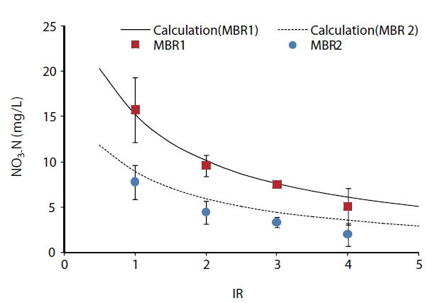 Effect of internal recycle (IR) ratios on effluent nitrate nitrogen concentration. MBR: membrane bioreactor.