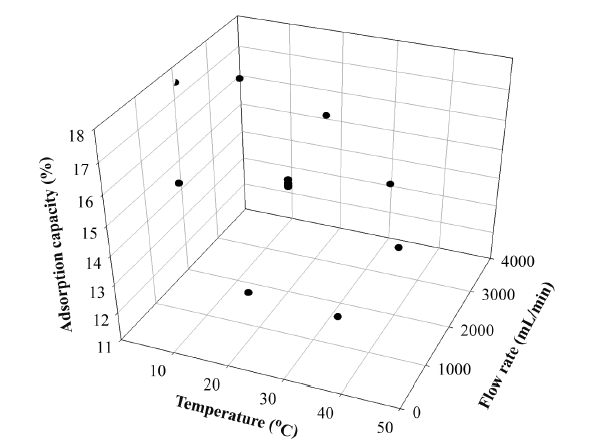 Scatter plot for adsorption capacity as a function of temperature and flow rate.