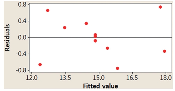 Residuals vs. fitted values for adsorption capacity.
