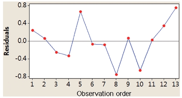 Residuals vs. observation orders of data for adsorption capacity.