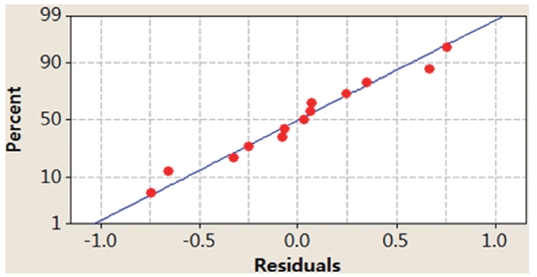 Normal probability plots for adsorption capacity.