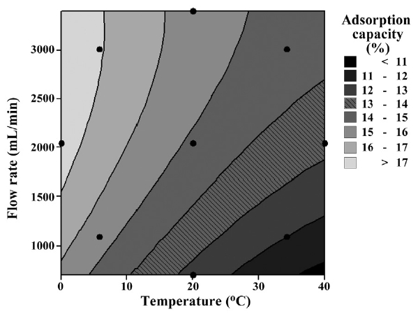Two dimensional response surface plots for adsorption capacity.