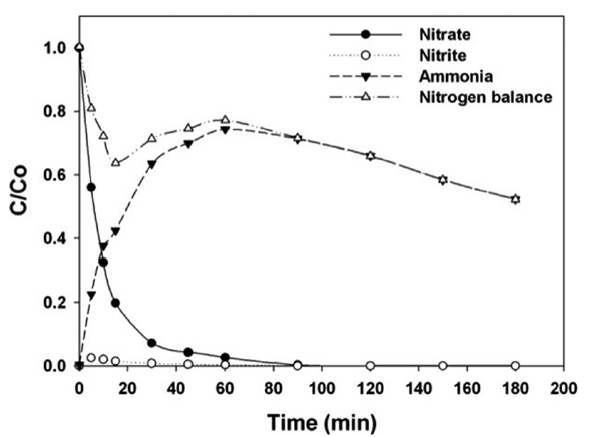 Nitrate reduction profile by nanoscale zero-valent iron.