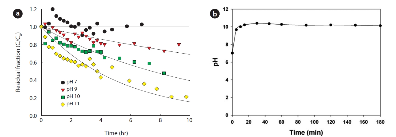(a) Ammonia removal time profile at various solution pH conditions, (b) pH variation during nitrate reduction by nanoscale zero-valent iron.