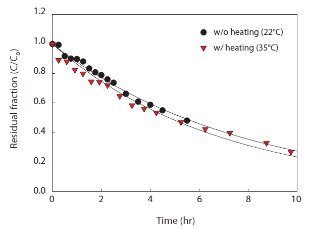 Effect of operating temperature on ammonia removal in the membrane contactor.