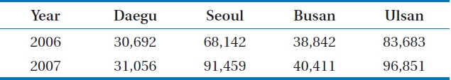 Estimated annual volatile organic compound emissions (ton) in major metropolitan cities in Korea for 2006 and 2007