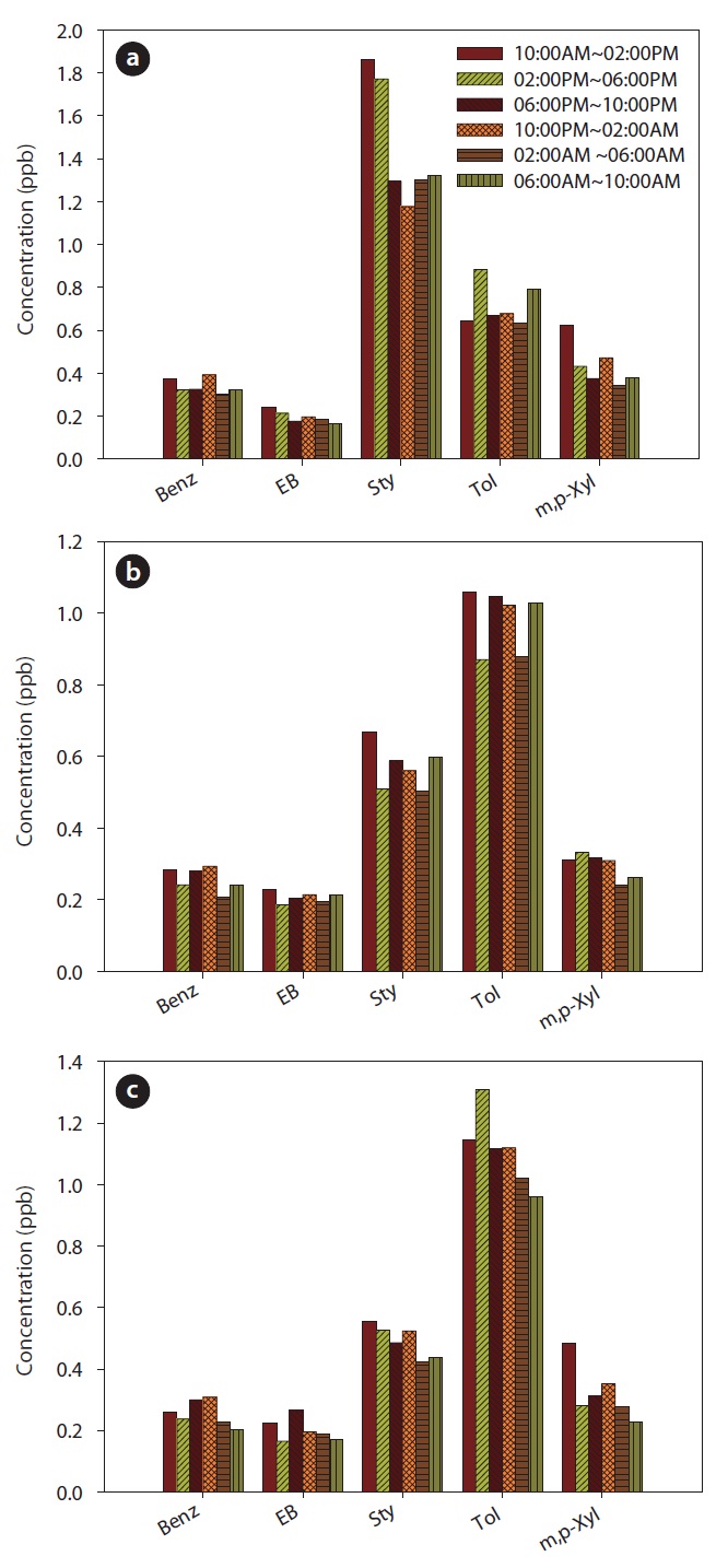 Diurnal variation in volatile organic compound concentrations (ppb) in metal-industry concentrated (a), residential (b), and commercial/residential combined (c) sites. Benz: benzene, EB: ethyl benzene, Sty: styrene, Tol: toluene, m,p-Xyl: m,p-Xylene.