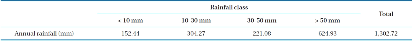 Total rainfall of each class of the representative annual rainfall data set