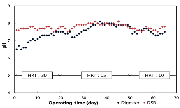 The variation of pH according to operation time. HRT: hydraulic retention time, DSR: digested sludge reduction.